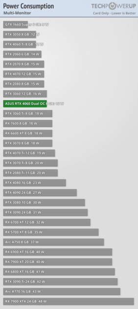 Это не видеокарта, а какая-то шутка: обзор странной RTX 4060 Dual OC от ASUS — Энергопотребление. 2