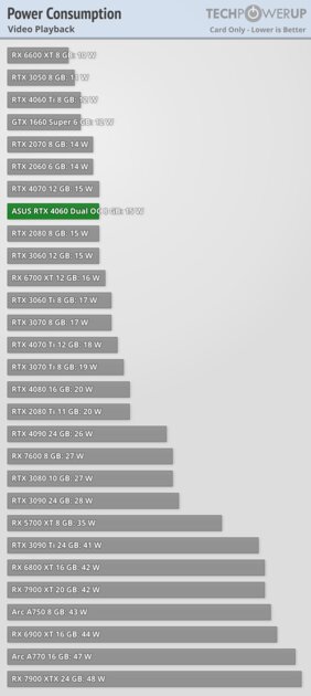 Это не видеокарта, а какая-то шутка: обзор странной RTX 4060 Dual OC от ASUS — Энергопотребление. 3