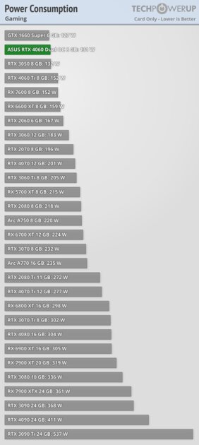 Это не видеокарта, а какая-то шутка: обзор странной RTX 4060 Dual OC от ASUS — Энергопотребление. 4