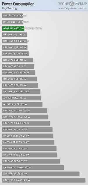 Это не видеокарта, а какая-то шутка: обзор странной RTX 4060 Dual OC от ASUS — Энергопотребление. 5
