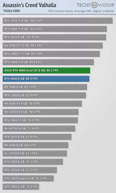 Это не видеокарта, а какая-то шутка: обзор странной RTX 4060 Dual OC от ASUS — Производительность и тесты. 4