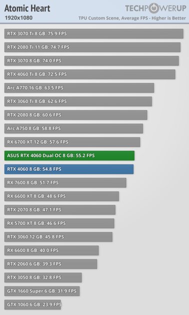Это не видеокарта, а какая-то шутка: обзор странной RTX 4060 Dual OC от ASUS — Производительность и тесты. 5