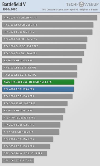 Это не видеокарта, а какая-то шутка: обзор странной RTX 4060 Dual OC от ASUS — Производительность и тесты. 6