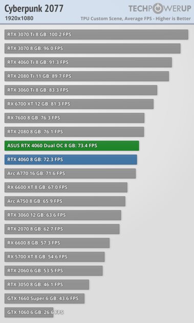 Это не видеокарта, а какая-то шутка: обзор странной RTX 4060 Dual OC от ASUS — Производительность и тесты. 7