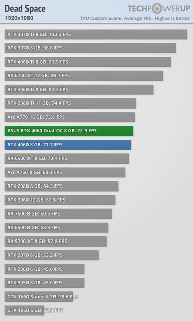 Это не видеокарта, а какая-то шутка: обзор странной RTX 4060 Dual OC от ASUS — Производительность и тесты. 8