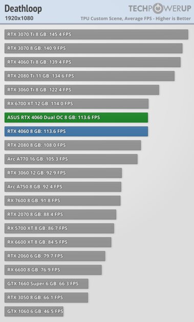 Это не видеокарта, а какая-то шутка: обзор странной RTX 4060 Dual OC от ASUS — Производительность и тесты. 9