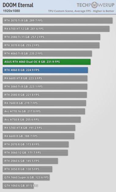 Это не видеокарта, а какая-то шутка: обзор странной RTX 4060 Dual OC от ASUS — Производительность и тесты. 10