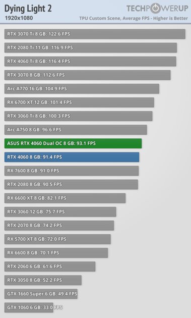 Это не видеокарта, а какая-то шутка: обзор странной RTX 4060 Dual OC от ASUS — Производительность и тесты. 11