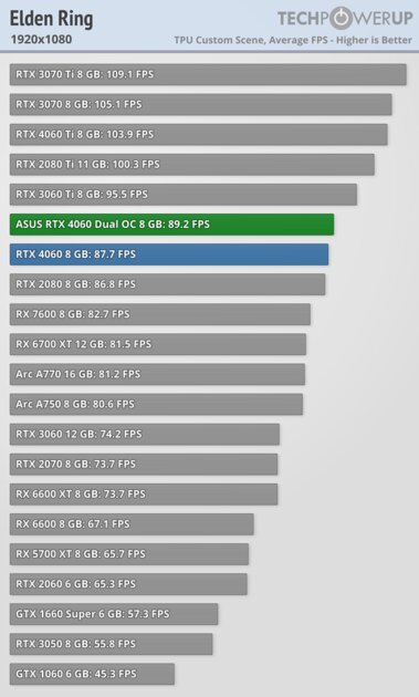 Это не видеокарта, а какая-то шутка: обзор странной RTX 4060 Dual OC от ASUS — Производительность и тесты. 12