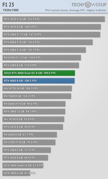 Это не видеокарта, а какая-то шутка: обзор странной RTX 4060 Dual OC от ASUS — Производительность и тесты. 13