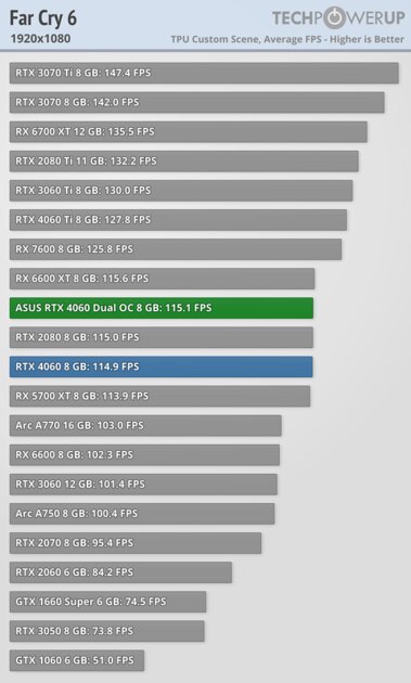 Это не видеокарта, а какая-то шутка: обзор странной RTX 4060 Dual OC от ASUS — Производительность и тесты. 14