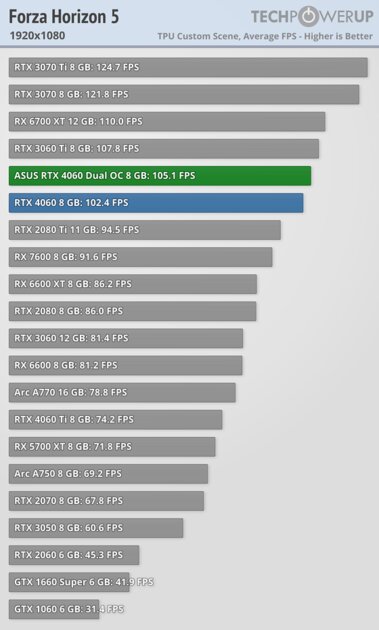 Это не видеокарта, а какая-то шутка: обзор странной RTX 4060 Dual OC от ASUS — Производительность и тесты. 15