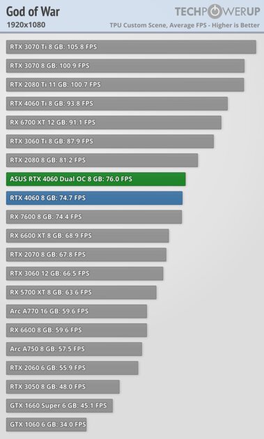 Это не видеокарта, а какая-то шутка: обзор странной RTX 4060 Dual OC от ASUS — Производительность и тесты. 16