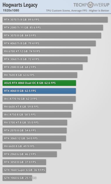 Это не видеокарта, а какая-то шутка: обзор странной RTX 4060 Dual OC от ASUS — Производительность и тесты. 18