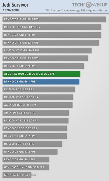 Это не видеокарта, а какая-то шутка: обзор странной RTX 4060 Dual OC от ASUS — Производительность и тесты. 19