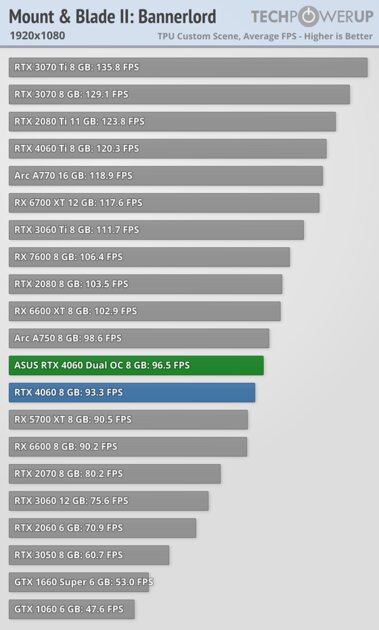 Это не видеокарта, а какая-то шутка: обзор странной RTX 4060 Dual OC от ASUS — Производительность и тесты. 20