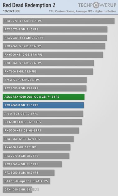 Это не видеокарта, а какая-то шутка: обзор странной RTX 4060 Dual OC от ASUS — Производительность и тесты. 21