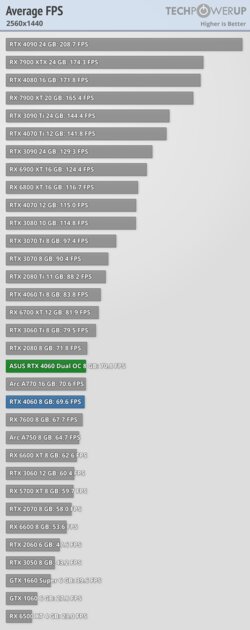 Это не видеокарта, а какая-то шутка: обзор странной RTX 4060 Dual OC от ASUS — Производительность и тесты. 23