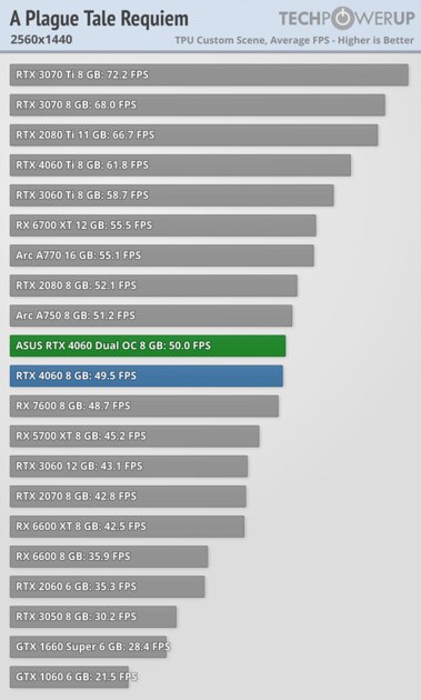 Это не видеокарта, а какая-то шутка: обзор странной RTX 4060 Dual OC от ASUS — Производительность и тесты. 24