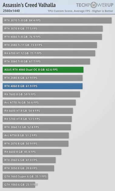 Это не видеокарта, а какая-то шутка: обзор странной RTX 4060 Dual OC от ASUS — Производительность и тесты. 25