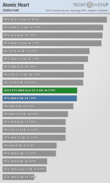 Это не видеокарта, а какая-то шутка: обзор странной RTX 4060 Dual OC от ASUS — Производительность и тесты. 26