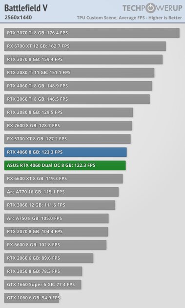 Это не видеокарта, а какая-то шутка: обзор странной RTX 4060 Dual OC от ASUS — Производительность и тесты. 27