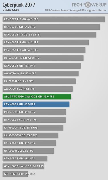 Это не видеокарта, а какая-то шутка: обзор странной RTX 4060 Dual OC от ASUS — Производительность и тесты. 28