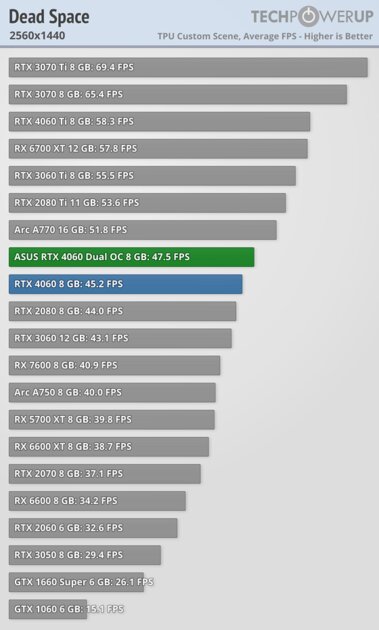 Это не видеокарта, а какая-то шутка: обзор странной RTX 4060 Dual OC от ASUS — Производительность и тесты. 29