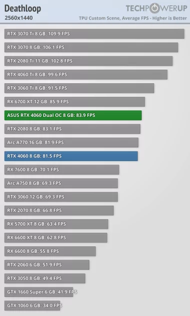 Это не видеокарта, а какая-то шутка: обзор странной RTX 4060 Dual OC от ASUS — Производительность и тесты. 30