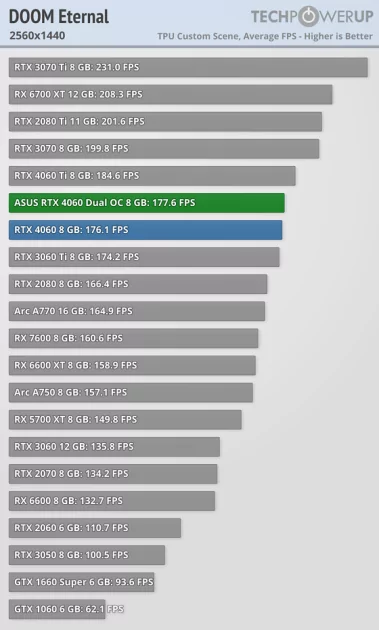 Это не видеокарта, а какая-то шутка: обзор странной RTX 4060 Dual OC от ASUS — Производительность и тесты. 31