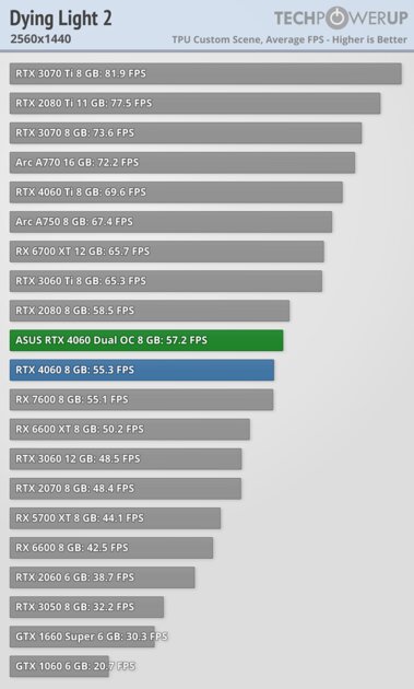 Это не видеокарта, а какая-то шутка: обзор странной RTX 4060 Dual OC от ASUS — Производительность и тесты. 32