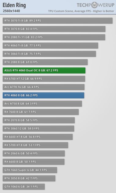Это не видеокарта, а какая-то шутка: обзор странной RTX 4060 Dual OC от ASUS — Производительность и тесты. 33