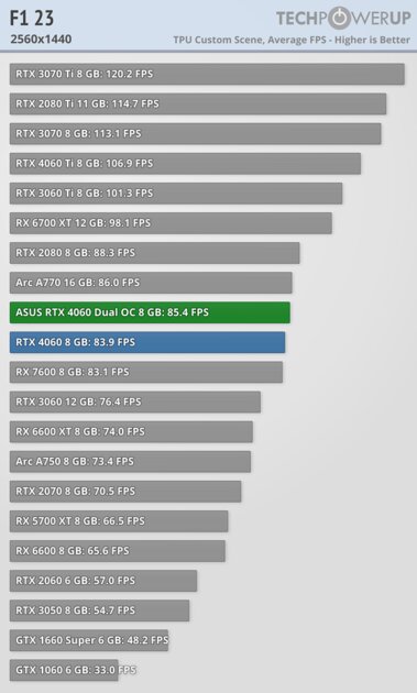 Это не видеокарта, а какая-то шутка: обзор странной RTX 4060 Dual OC от ASUS — Производительность и тесты. 34