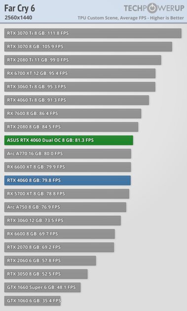 Это не видеокарта, а какая-то шутка: обзор странной RTX 4060 Dual OC от ASUS — Производительность и тесты. 35