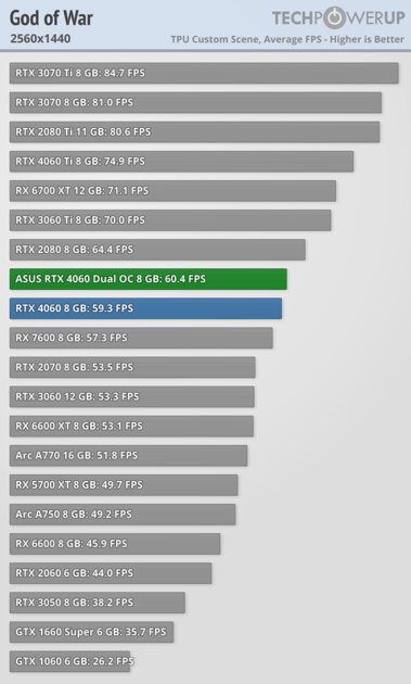 Это не видеокарта, а какая-то шутка: обзор странной RTX 4060 Dual OC от ASUS — Производительность и тесты. 37