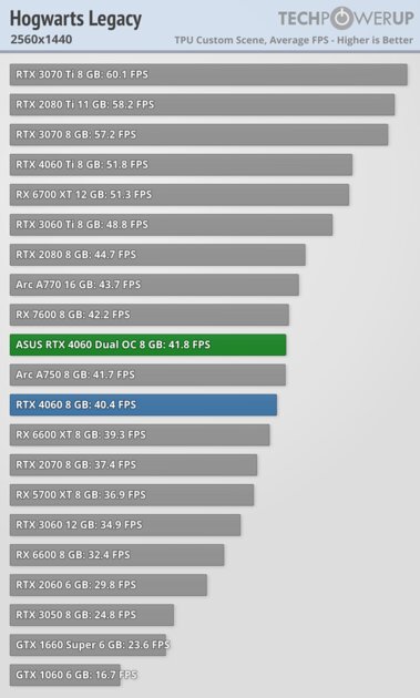 Это не видеокарта, а какая-то шутка: обзор странной RTX 4060 Dual OC от ASUS — Производительность и тесты. 39