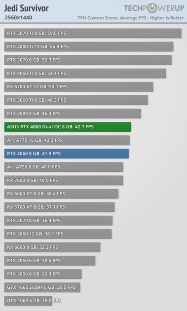 Это не видеокарта, а какая-то шутка: обзор странной RTX 4060 Dual OC от ASUS — Производительность и тесты. 40