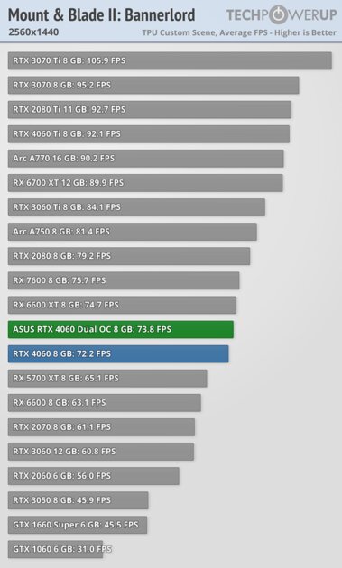 Это не видеокарта, а какая-то шутка: обзор странной RTX 4060 Dual OC от ASUS — Производительность и тесты. 41