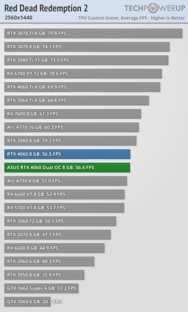 Это не видеокарта, а какая-то шутка: обзор странной RTX 4060 Dual OC от ASUS — Производительность и тесты. 42