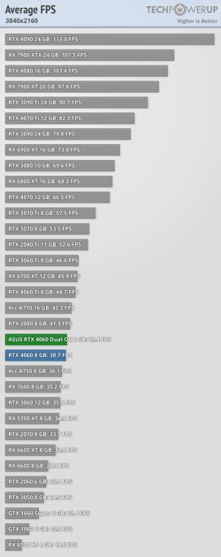 Это не видеокарта, а какая-то шутка: обзор странной RTX 4060 Dual OC от ASUS — Производительность и тесты. 44
