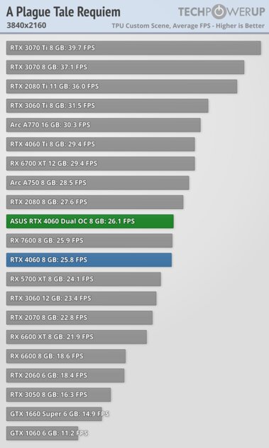 Это не видеокарта, а какая-то шутка: обзор странной RTX 4060 Dual OC от ASUS — Производительность и тесты. 45