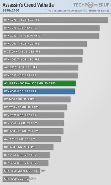 Это не видеокарта, а какая-то шутка: обзор странной RTX 4060 Dual OC от ASUS — Производительность и тесты. 46