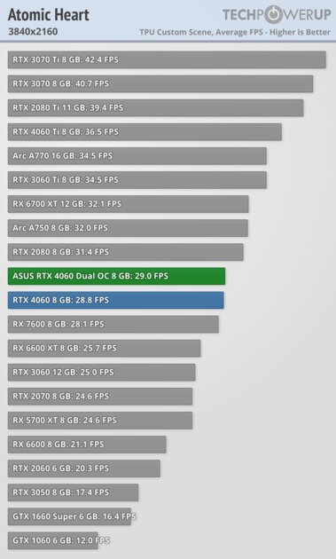 Это не видеокарта, а какая-то шутка: обзор странной RTX 4060 Dual OC от ASUS — Производительность и тесты. 47
