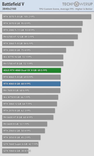 Это не видеокарта, а какая-то шутка: обзор странной RTX 4060 Dual OC от ASUS — Производительность и тесты. 48