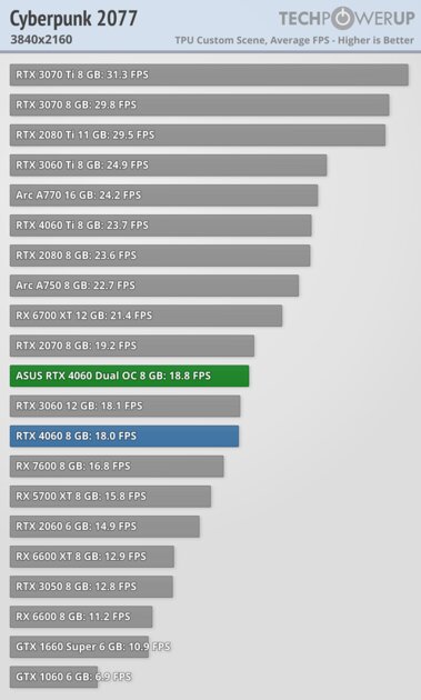 Это не видеокарта, а какая-то шутка: обзор странной RTX 4060 Dual OC от ASUS — Производительность и тесты. 49