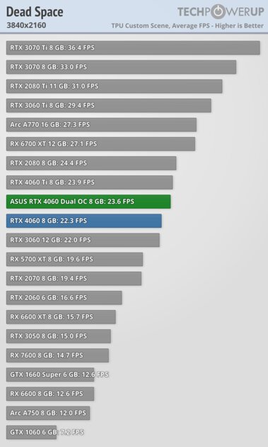 Это не видеокарта, а какая-то шутка: обзор странной RTX 4060 Dual OC от ASUS — Производительность и тесты. 50