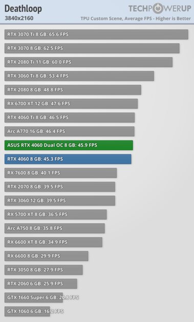 Это не видеокарта, а какая-то шутка: обзор странной RTX 4060 Dual OC от ASUS — Производительность и тесты. 51