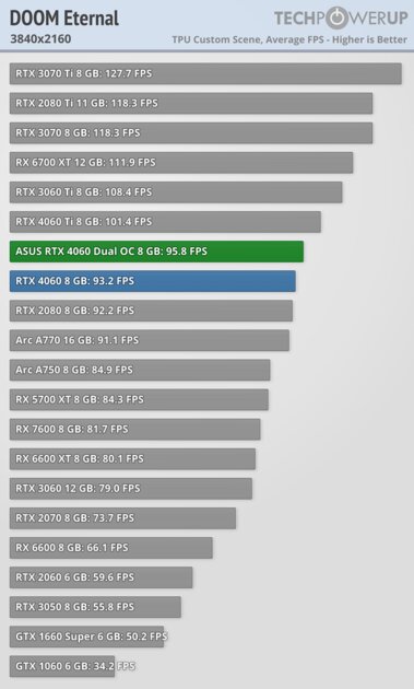 Это не видеокарта, а какая-то шутка: обзор странной RTX 4060 Dual OC от ASUS — Производительность и тесты. 52