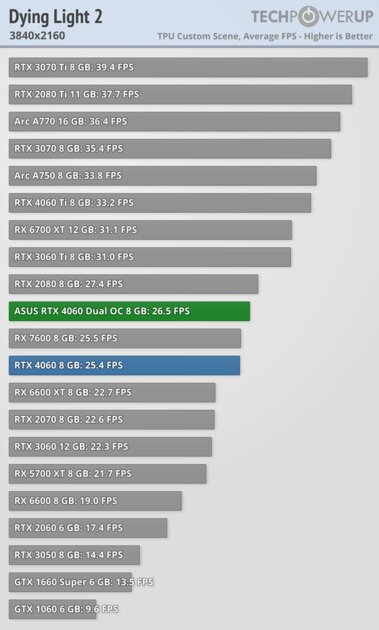 Это не видеокарта, а какая-то шутка: обзор странной RTX 4060 Dual OC от ASUS — Производительность и тесты. 53