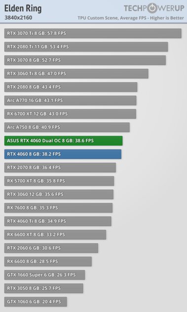 Это не видеокарта, а какая-то шутка: обзор странной RTX 4060 Dual OC от ASUS — Производительность и тесты. 54